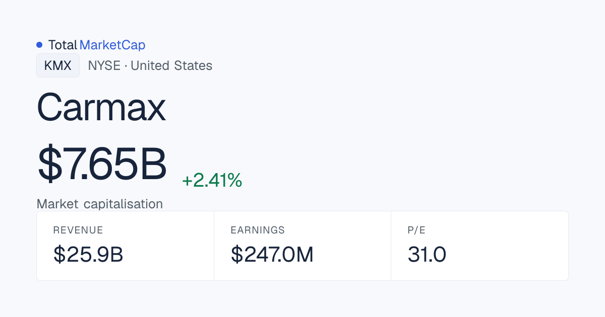 Carmax (KMX) market cap: $7.47B · TotalMarketCap