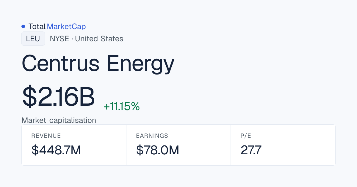 Centrus Energy market cap: $2.055 B · TotalMarketCap