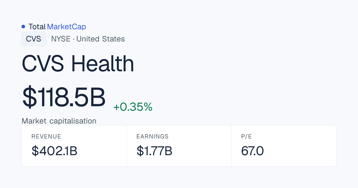 CVS Health market cap: $118.535 B · TotalMarketCap