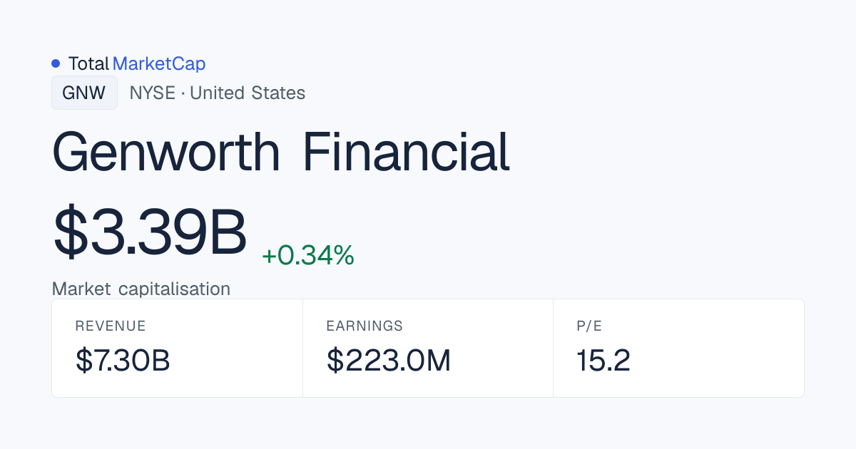 Genworth Financial market cap: $3.378 B · TotalMarketCap