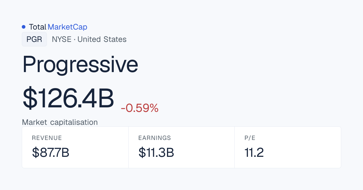Progressive market cap: $126.408 B · TotalMarketCap