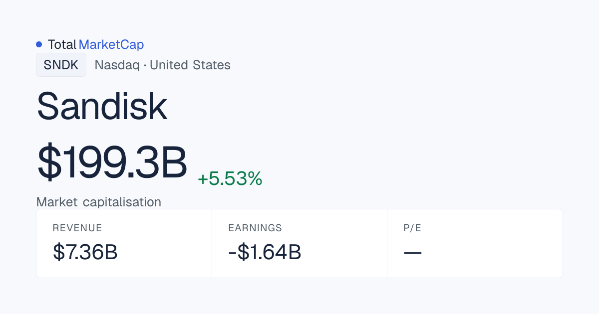 Sandisk market cap: $199.262 B · TotalMarketCap